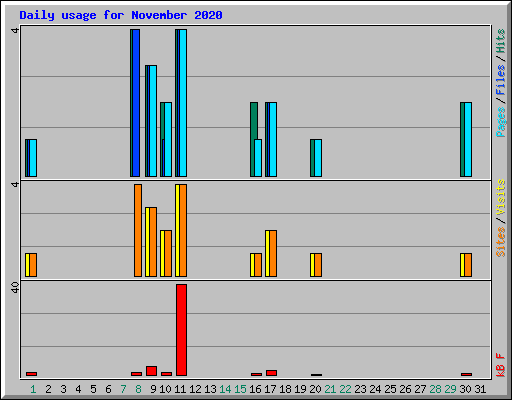 Daily usage for November 2020