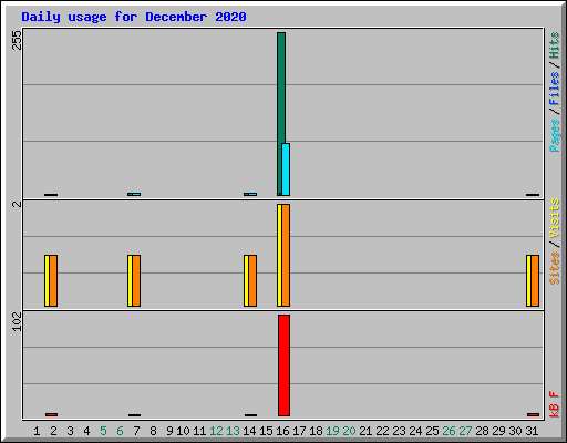 Daily usage for December 2020