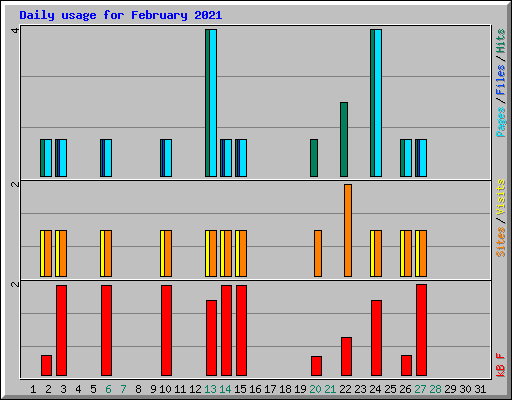 Daily usage for February 2021