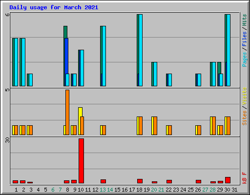 Daily usage for March 2021