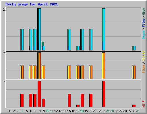Daily usage for April 2021