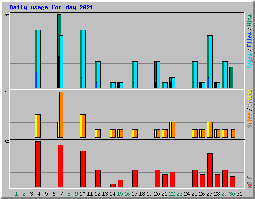 Daily usage for May 2021