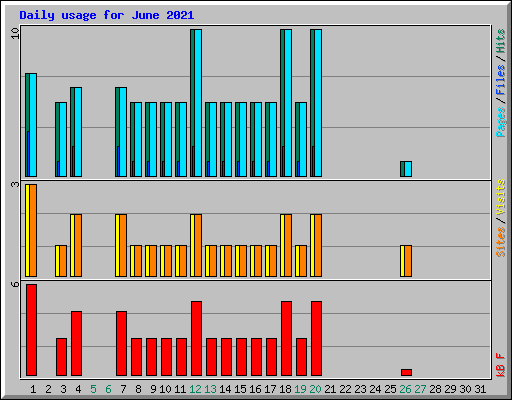 Daily usage for June 2021