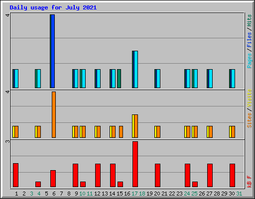 Daily usage for July 2021
