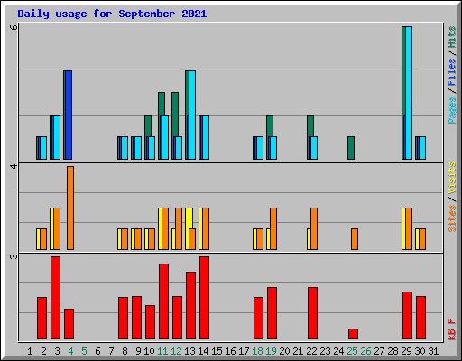 Daily usage for September 2021