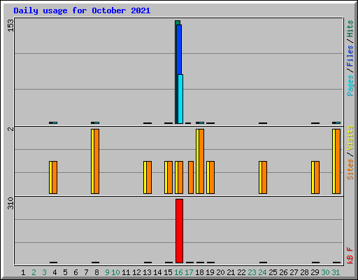 Daily usage for October 2021