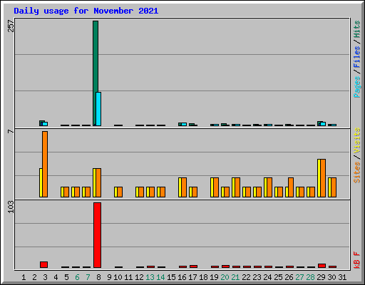 Daily usage for November 2021
