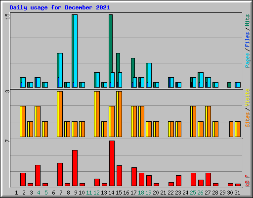 Daily usage for December 2021