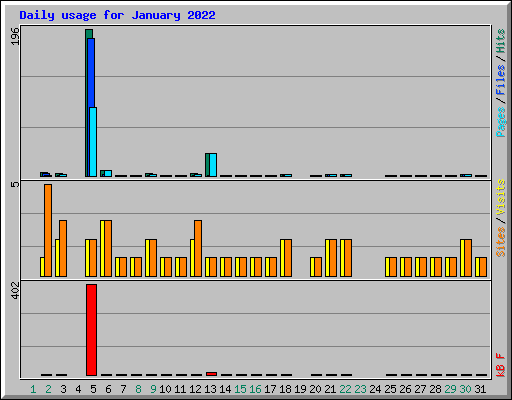 Daily usage for January 2022