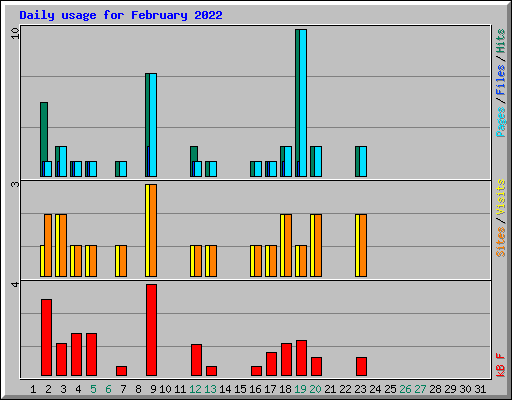 Daily usage for February 2022