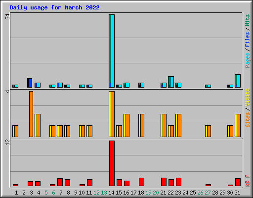 Daily usage for March 2022