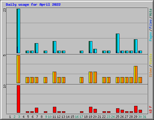 Daily usage for April 2022