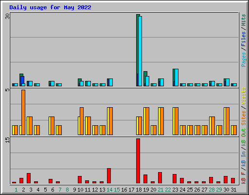 Daily usage for May 2022