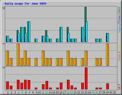 Daily usage for June 2022