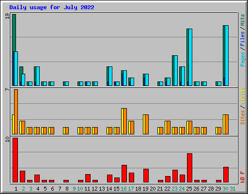 Daily usage for July 2022