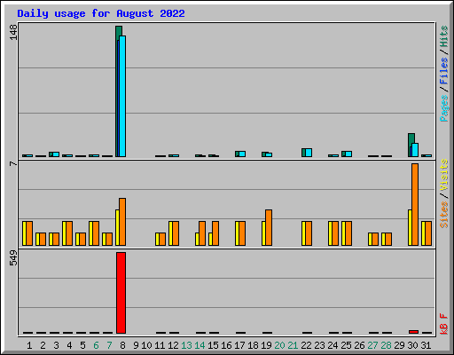 Daily usage for August 2022