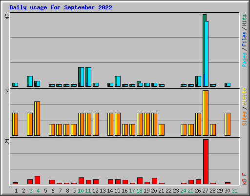 Daily usage for September 2022