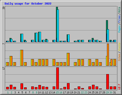 Daily usage for October 2022