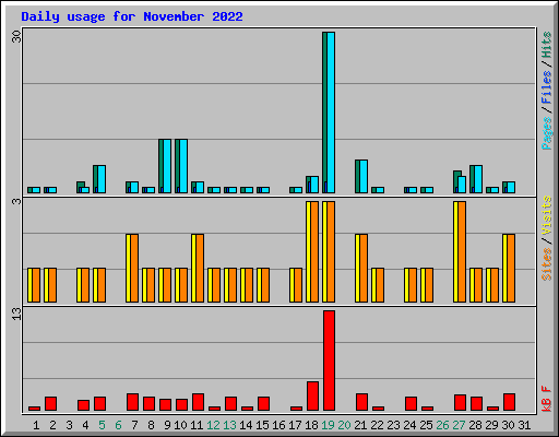 Daily usage for November 2022