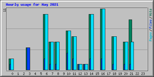 Hourly usage for May 2021