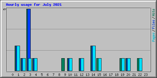Hourly usage for July 2021