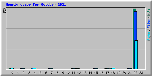 Hourly usage for October 2021