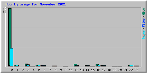 Hourly usage for November 2021