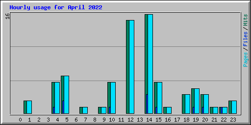 Hourly usage for April 2022