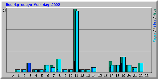 Hourly usage for May 2022