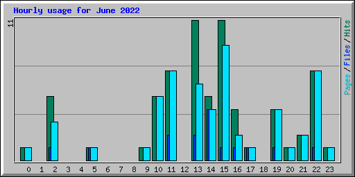 Hourly usage for June 2022
