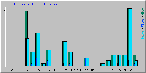 Hourly usage for July 2022