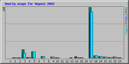 Hourly usage for August 2022