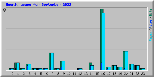 Hourly usage for September 2022