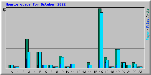 Hourly usage for October 2022