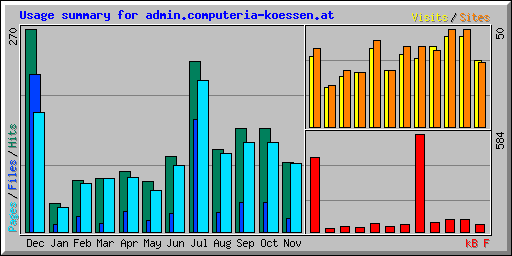 Usage summary for admin.computeria-koessen.at