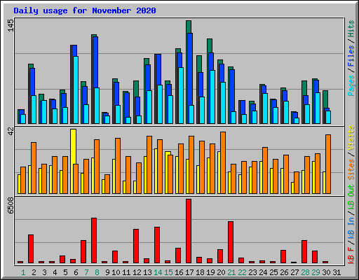 Daily usage for November 2020