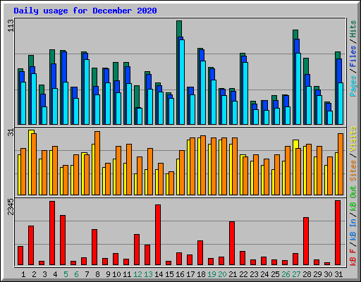 Daily usage for December 2020