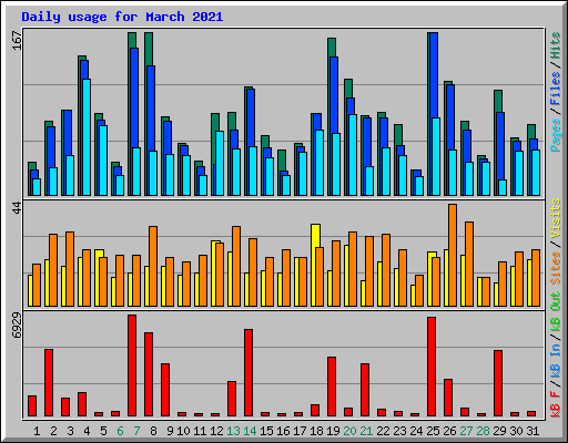 Daily usage for March 2021