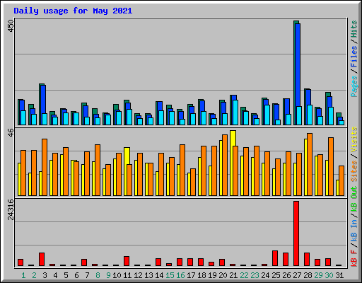 Daily usage for May 2021