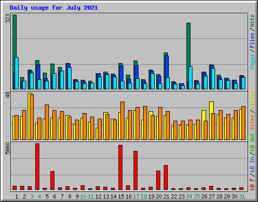 Daily usage for July 2021