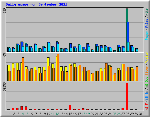 Daily usage for September 2021