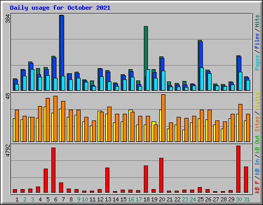 Daily usage for October 2021