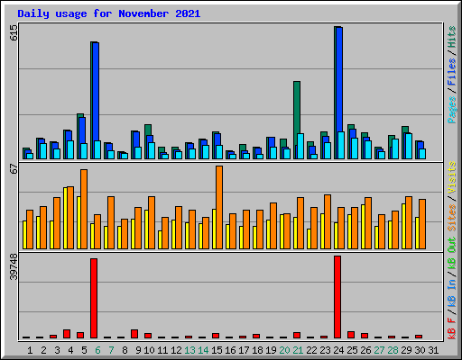 Daily usage for November 2021