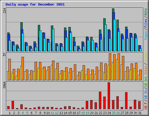 Daily usage for December 2021