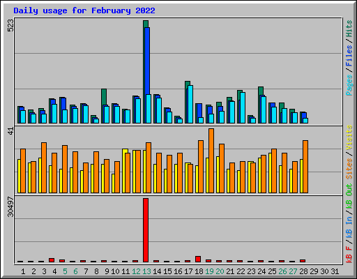 Daily usage for February 2022