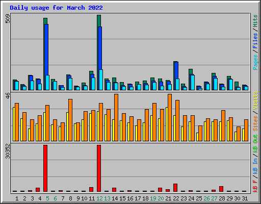 Daily usage for March 2022