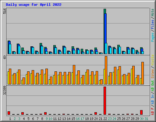 Daily usage for April 2022