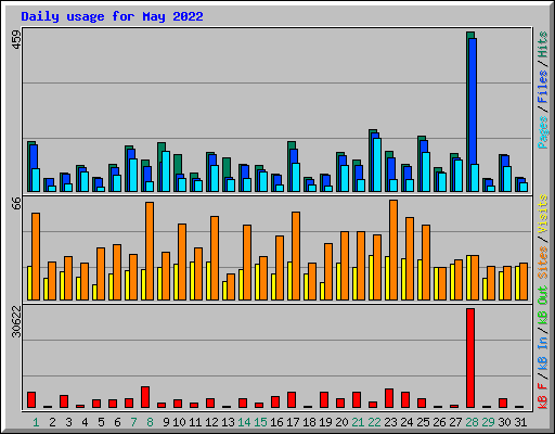 Daily usage for May 2022