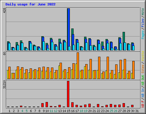 Daily usage for June 2022