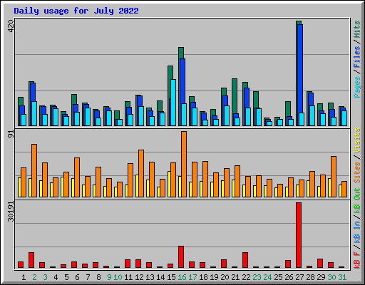 Daily usage for July 2022